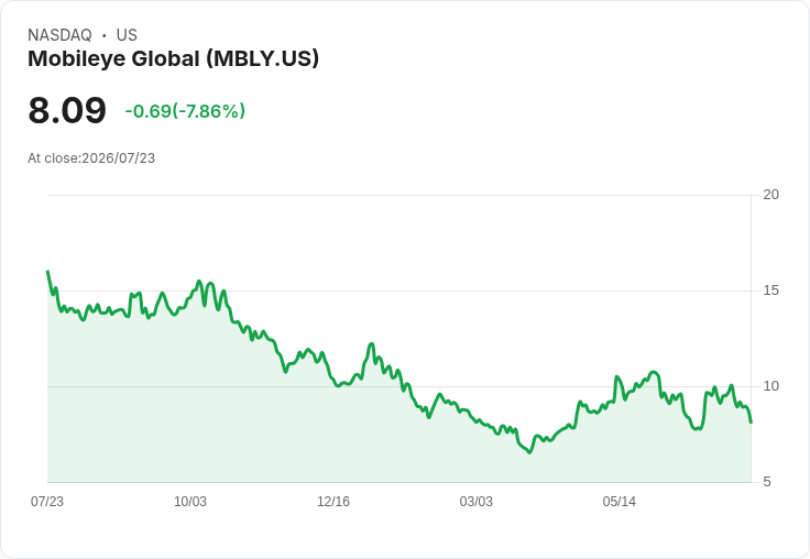 【21:30 即時新聞】Mobileye Global(MBLY) 早盤重挫逾7％：財報利多遭 CEO 交棒與獲利疑慮壓抑