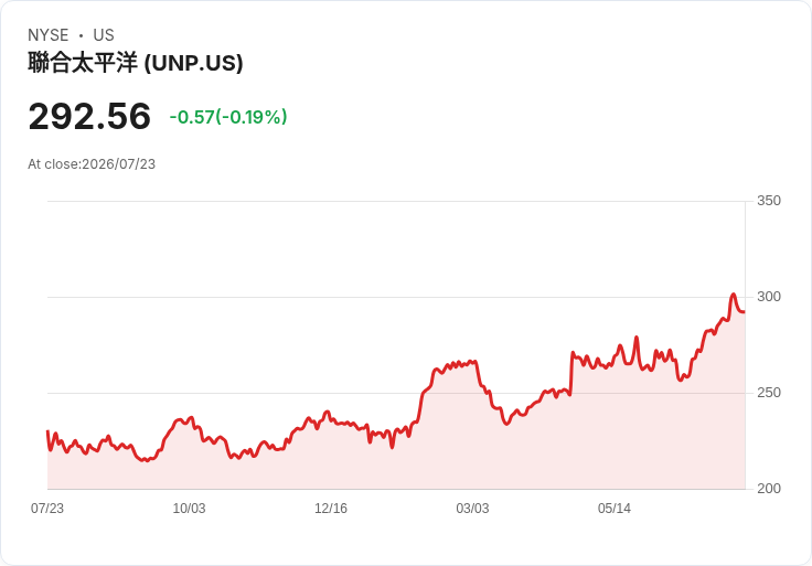 聯合太平洋即將公佈第二季財報，併購風潮引發市場關注！