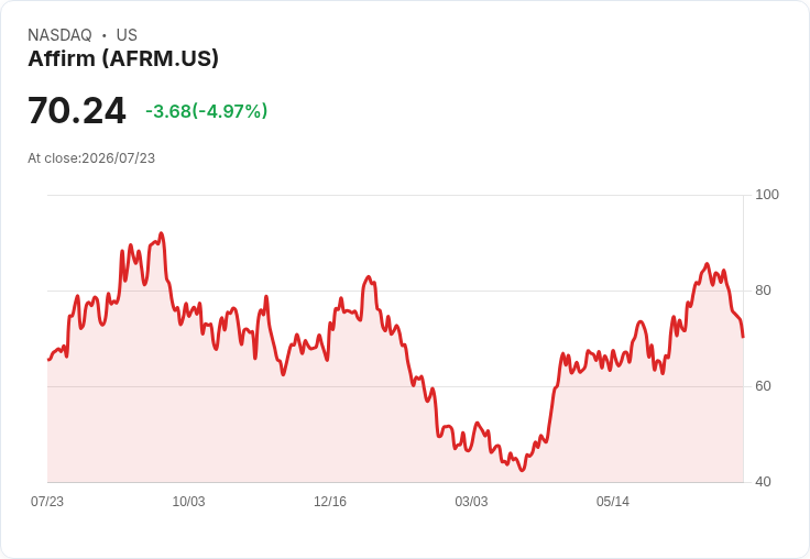 【23:04 即時新聞】Affirm(AFRM) 盤中重挫逾5%:KD、MACD同步轉弱,短線修正壓力加劇