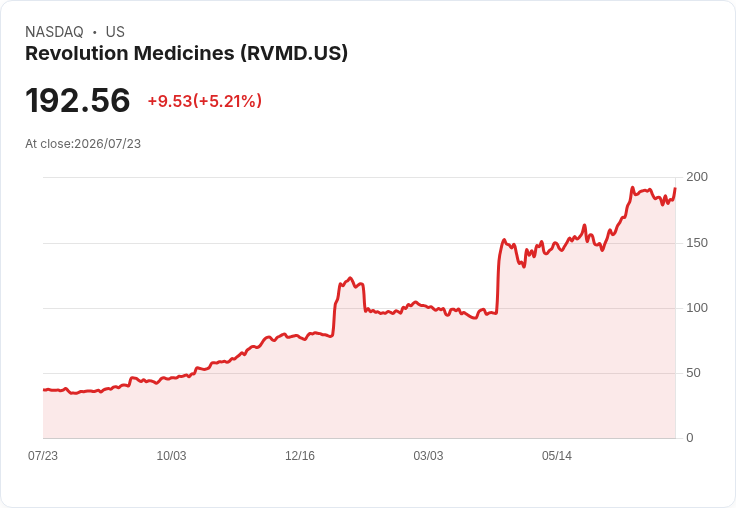 【22:24 即時新聞】Revolution Medicines(RVMD) 強彈 5.17％：技術指標止跌回穩、短線買盤回流