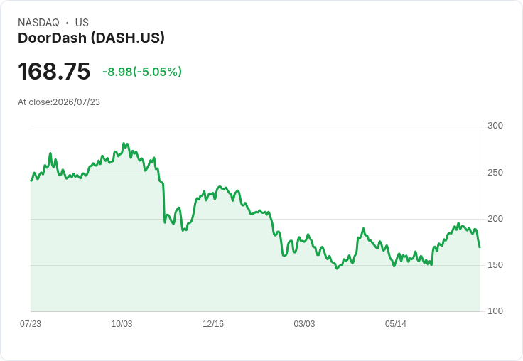 【22:49 即時新聞】DOORDASH(DASH) 盤中重挫逾5%/KD與MACD同步轉弱、跌破短期均線