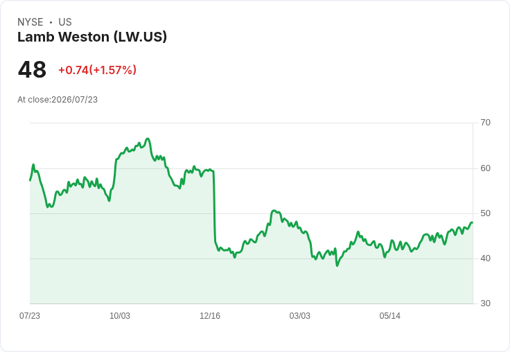 Lamb Weston (LW) 明日將公佈財報，市場預期如何？
