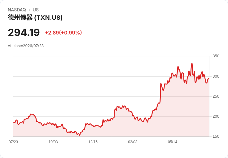 德州儀器Q3預測營收5.65B-$6.15B，客戶逐步調漲價格引發關注！