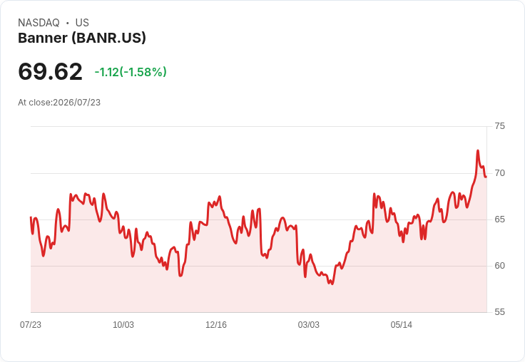Banner 宣佈每股 $0.52 季度股息，財報表現不如預期！