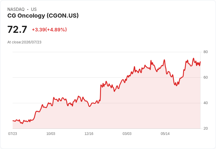 【23:49 即時新聞】CG Oncology(CGON) 盤中勁揚逾5% 技術指標高檔震盪惹關注