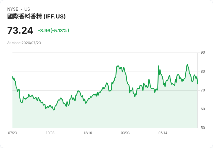 【22:09 即時新聞】International Flavors & Fragrances(IFF) 盤中重挫逾5％　KD轉弱、MACD翻空短線壓力加劇