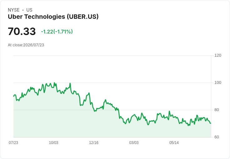 Uber大規模裁員10％！AI效率成焦點，未來展望引發關注