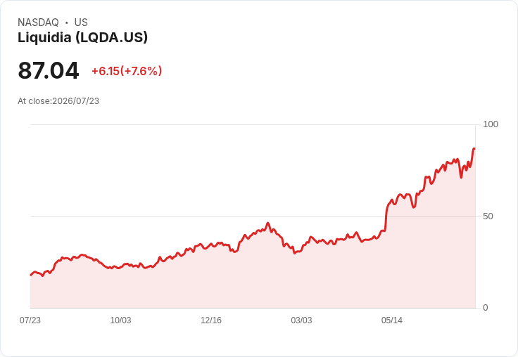 法官批評聯合治療公司,Liquidia股價飆升8%!