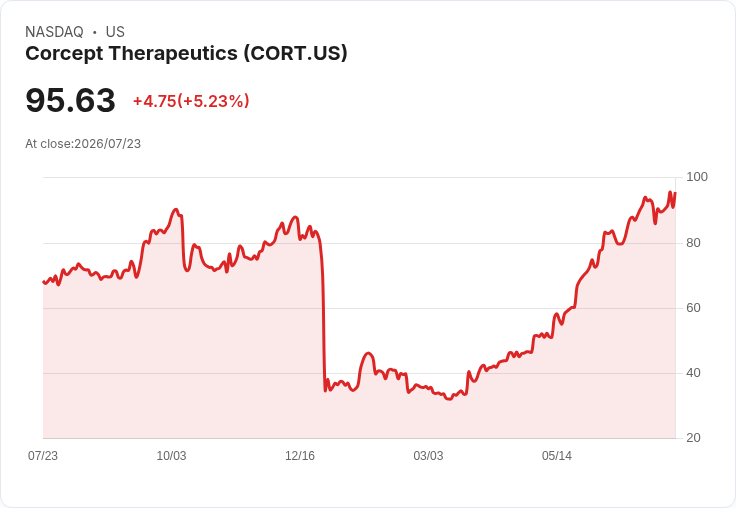 【22:21 即時新聞】Corcept Therapeutics(CORT) 盤中大漲逾5％ 站穩多條均線、KD轉強推升股價