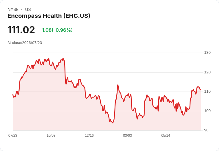 恭賀！Encompass Health 股息上調11％至每股0.21美元，投資者喜迎紅利！