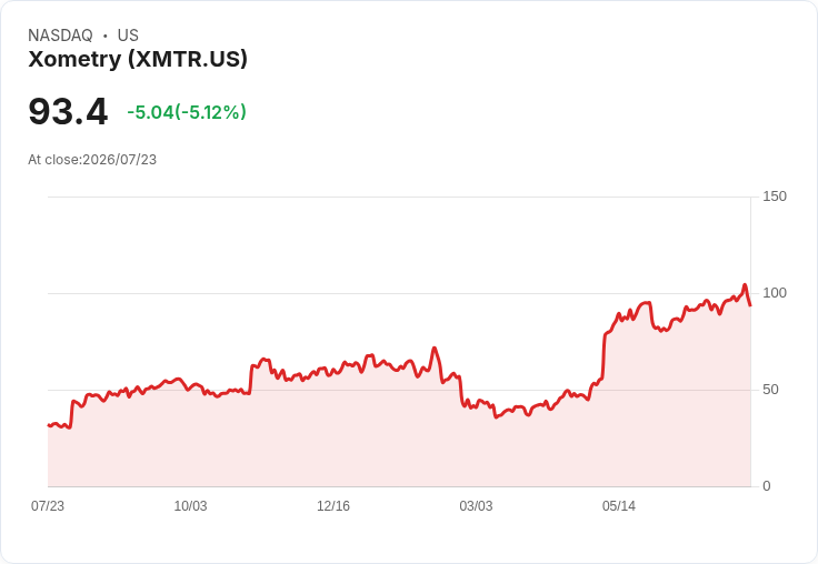 【21:52 即時新聞】Xometry(XMTR) 盤中重挫逾5%:技術面顯示超買後獲利了結壓力升溫