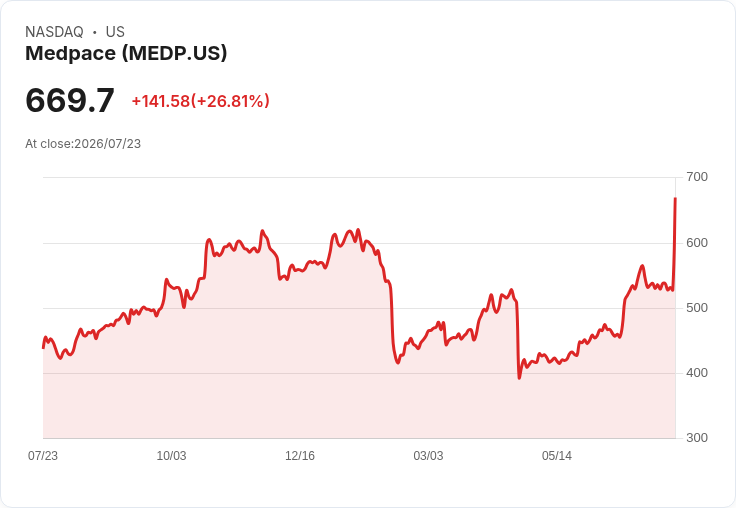 【21:31 即時新聞】Medpace(MEDP) 飆漲26.7% Q2財報在即、營收年增14%成焦點