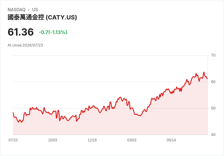 國泰銀行預測2026年貸款增長3.5％-4.5％，存款增長修正為3％-4％
