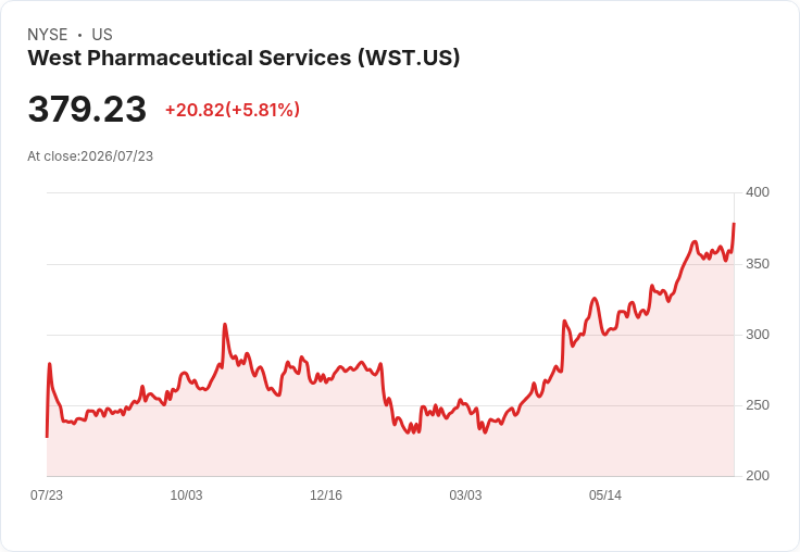 【21:31 即時新聞】West Pharmaceutical Services(WST) 勁揚逾8%/先前股價回落後宣佈維持配息吸引買盤回流