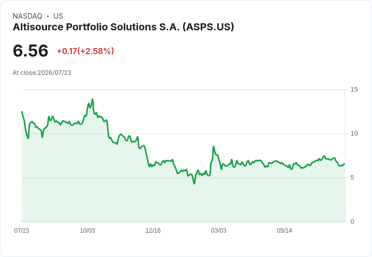 Altisource Portfolio 第二季非GAAP每股盈餘0.17美元，未達預期！營收增長12.5％卻仍面臨虧損危機