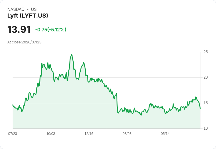 【22:33 即時新聞】Lyft(LYFT) 重挫逾5%:股價拉回但分析師仍看好15美元布局點