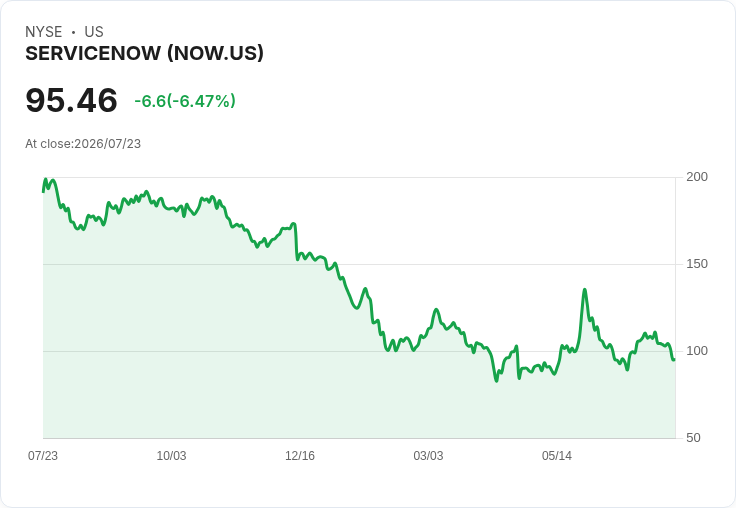 ServiceNow Q2 營收增長25％！AI潛力引發市場熱議