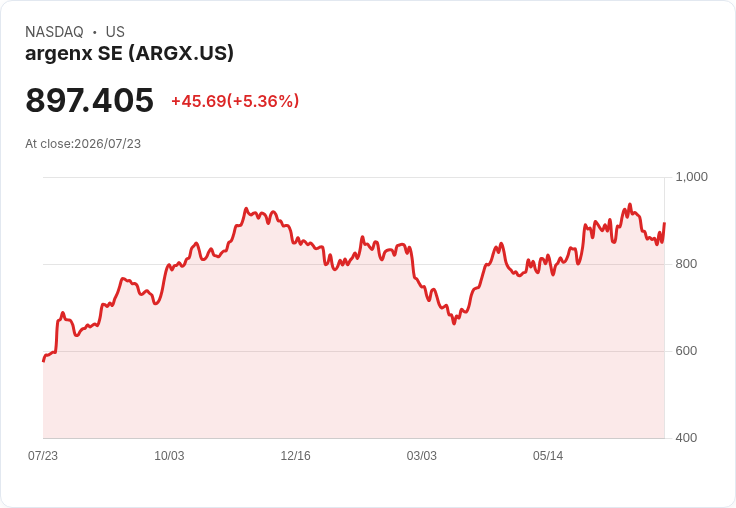 【22:04 即時新聞】argenx SE(ARGX) 勁揚5% Q2獲利與營收大幅優於預期