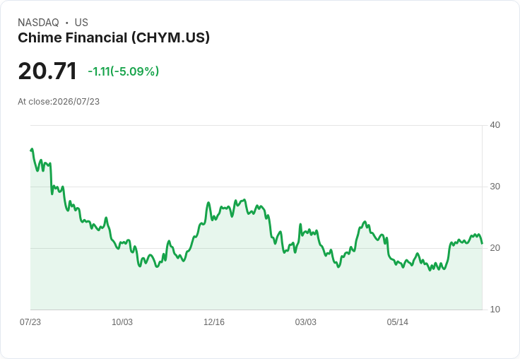 【23:06 即時新聞】Chime Financial(CHYM) 重挫逾5% 高檔KD修正、短線動能降溫