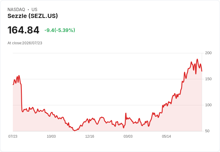 【21:31 即時新聞】Sezzle(SEZL) 盤中重挫逾5% 技術指標高檔轉弱引發修正賣壓
