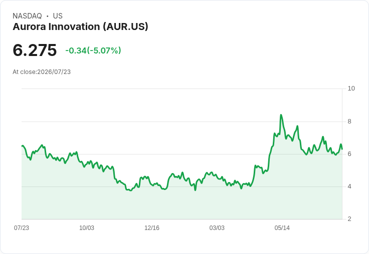 【23:27 即時新聞】Aurora Innovation(AUR) 盤中重挫逾5% 技術指標轉弱、乖離擴大引壓