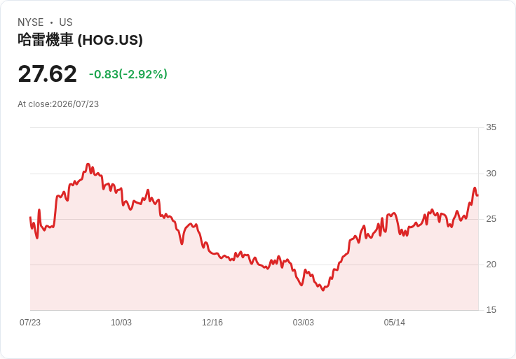 哈雷戴維森Q2財報亮眼!每股盈餘超預期,營收創新高