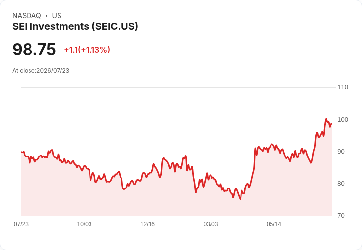 SEI投資公司第二季獲利驚豔！每股盈餘超預期，營收成長14.7％