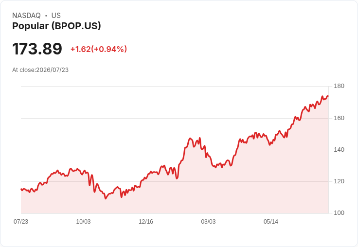 熱門銀行BPOP即將公佈第二季財報，市場預期亮眼！