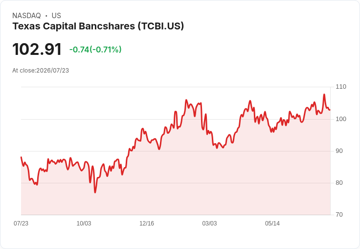 德州資本銀行第二季獲利超預期！每股盈餘1.88美元，收入335.4百萬美元創新高