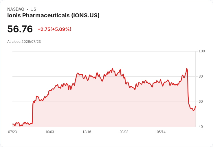 【21:54 即時新聞】Ionis Pharmaceuticals(IONS) 股價勁揚逾5%/同業試驗利多突顯大型市場題材