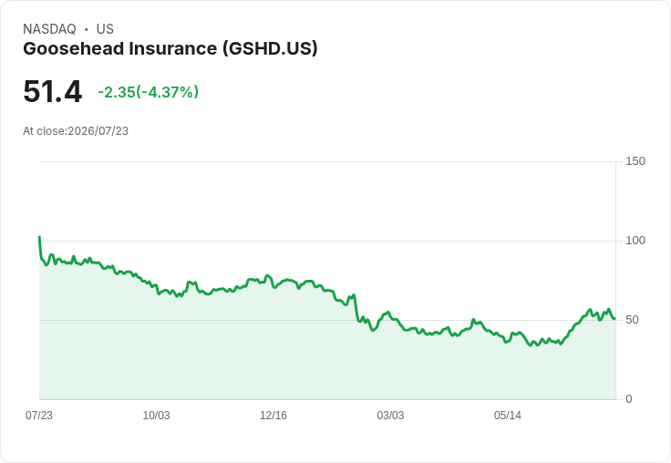 Goosehead保險CEO交接在即,2026年總收入增長預期上調至12%-19%!