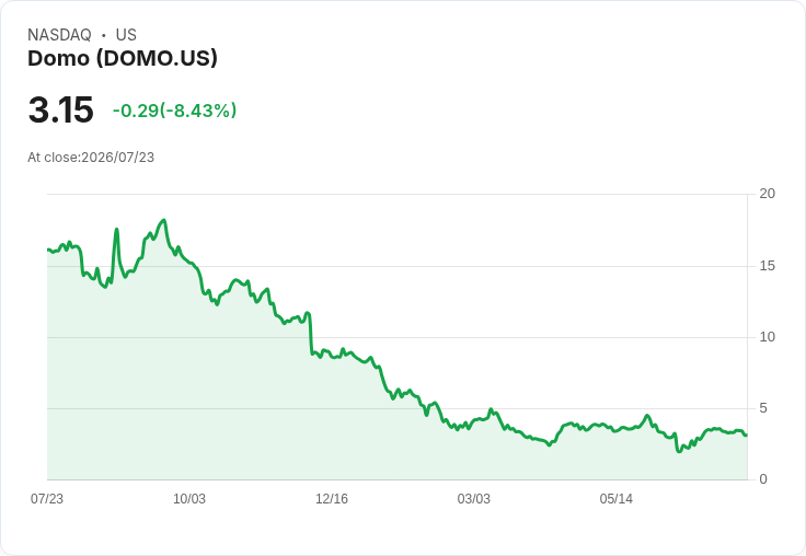 Domo以4億美元出售營運資產給Progress Software，重塑未來戰略！