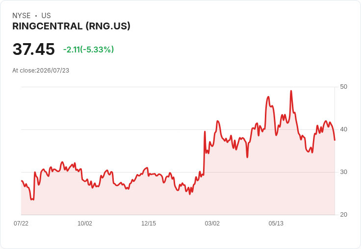 RingCentral Q2 2026 財報前瞻：市場期待持續增長，EPS 預估達 $1.17！