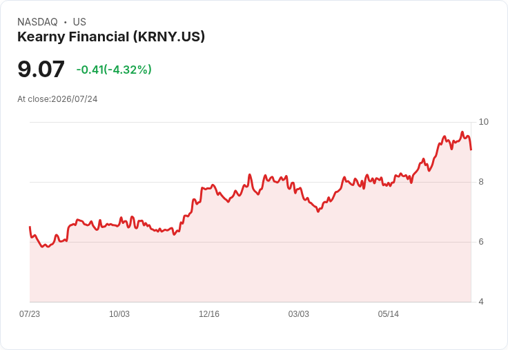Kearny Financial Q4 財報出爐:非GAAP每股盈餘僅$0.11,營收表現亮眼!