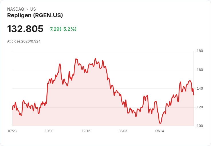 【00:58 即時新聞】Repligen(RGEN) 盤中重挫逾3％ 技術指標轉弱、脫離均線壓力區