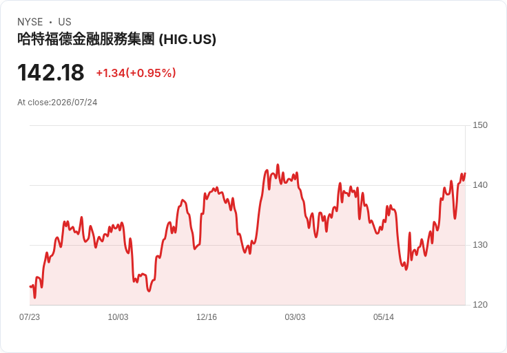 哈特福德第二季財報驚艷！非GAAP每股盈餘3.42美元，超預期28美分