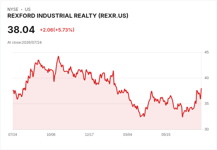 Rexford Industrial Realty 宣佈每股派息 $0.435，投資者收益穩定！