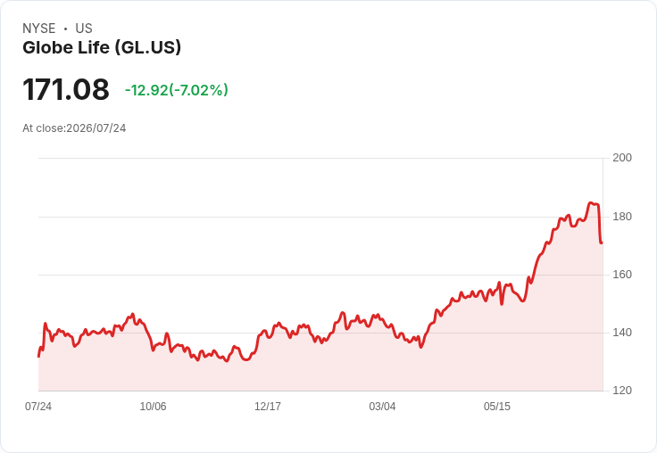 Globe Life 預測2026年每股淨營運收益達$15.55-$15.95,同時提高回購計畫至$670M-$700M!