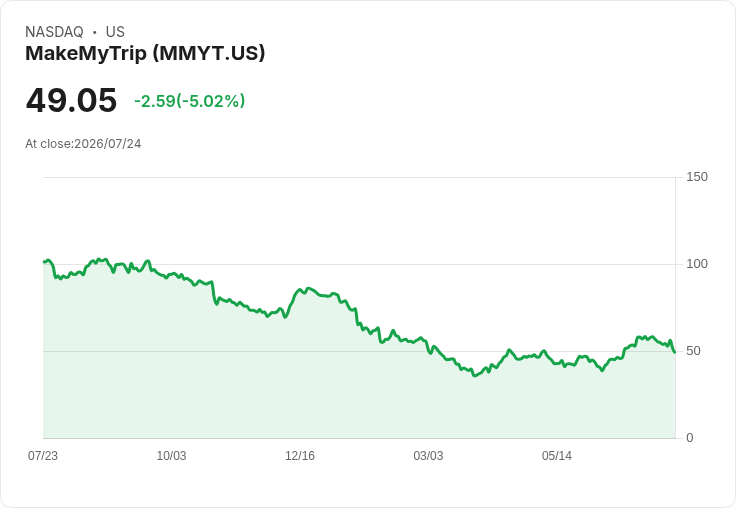 【00:41 即時新聞】MakeMyTrip(MMYT) 盤中重挫逾5% 技術指標轉弱、KD跌破50引發賣壓