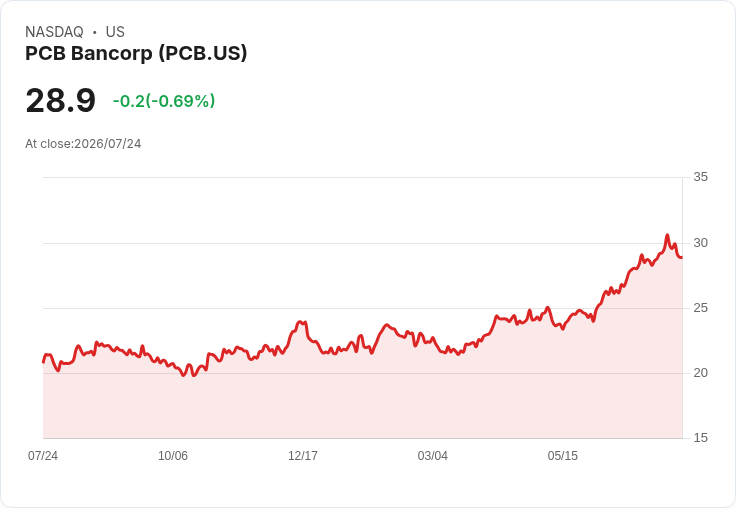 PCB Bancorp Q2 財報出爐:每股盈餘 $0.73,營收達 $3060 萬美元!