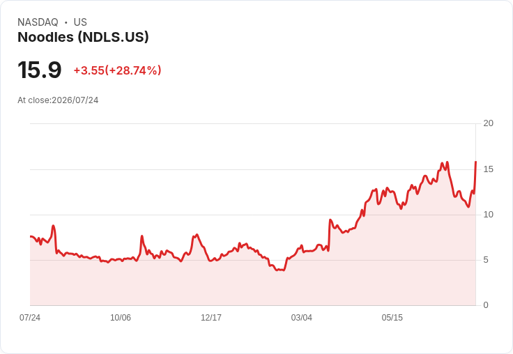 Noodles & Company調升2026財年EBITDA預測至3400萬-3800萬美元，業績持續強勁引領市場