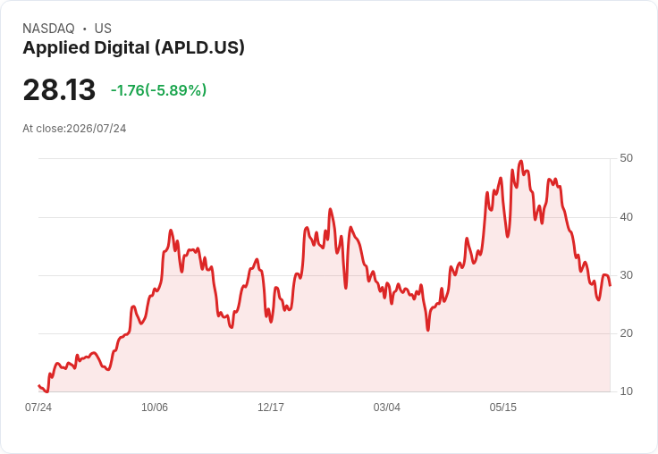 Applied Digital Q4財報前瞻：預期結果喜憂參半，市場關注未來表現！