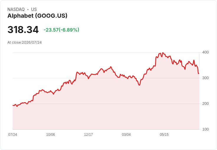 谷歌母公司Alphabet Q2 2026淨利暴增298％達1120億美元，AI投資成關鍵！