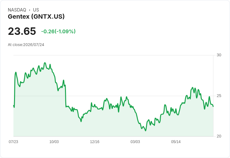Gentex第二季財報即將揭曉,預期成長引發市場關注!