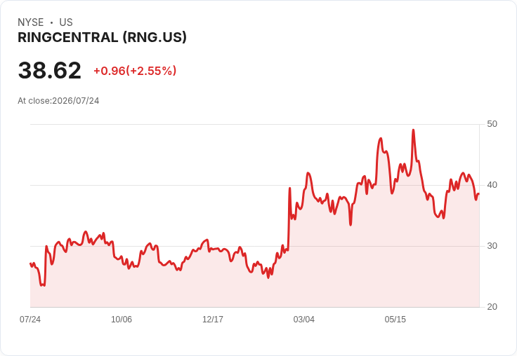 RingCentral 擴大使用 OpenAI ChatGPT，員工建立2500個軟體專案！