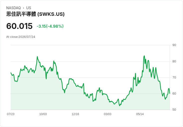 【01:18 即時新聞】Skyworks Solutions(SWKS) 盤中挫跌5% KD高檔回落、MACD持續空頭壓力加劇