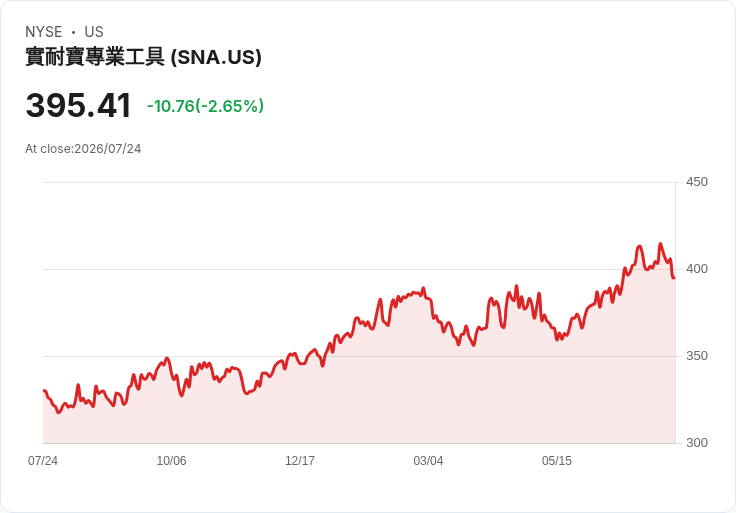 Snap-on 預期 2026 年資本支出達 1 億美元，全年稅率目標約 22％
