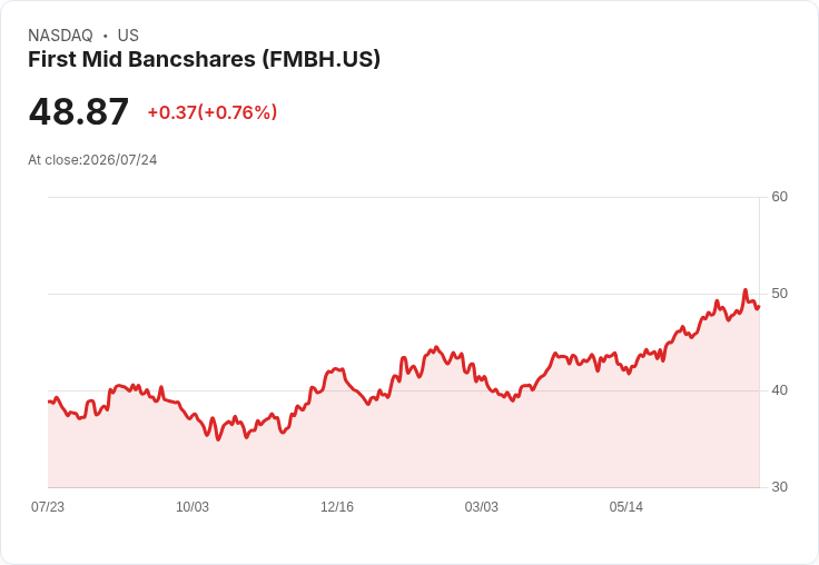 First Mid Bancshares 宣佈季度股息上調4%,每股達0.26美元!