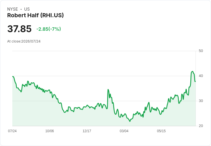 羅伯特哈夫(RHI)第三季預估營收達13.1億至14.1億美元,Protiviti瞄準4500萬年度節省!