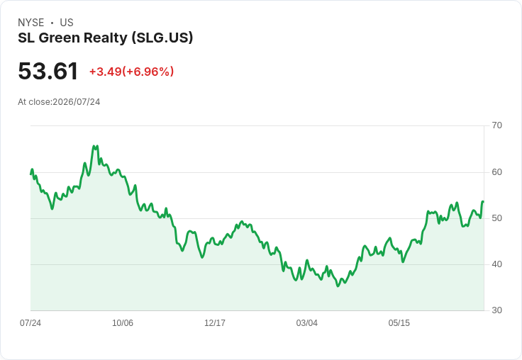 SL Green大幅上調2026年每股FFO預測至1.20美元,One Vanderbilt會計變更助攻!